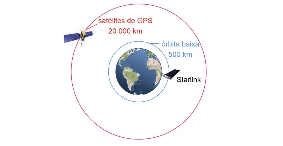 Ilustração das órbitas dos satélites de GPS e da Starlink