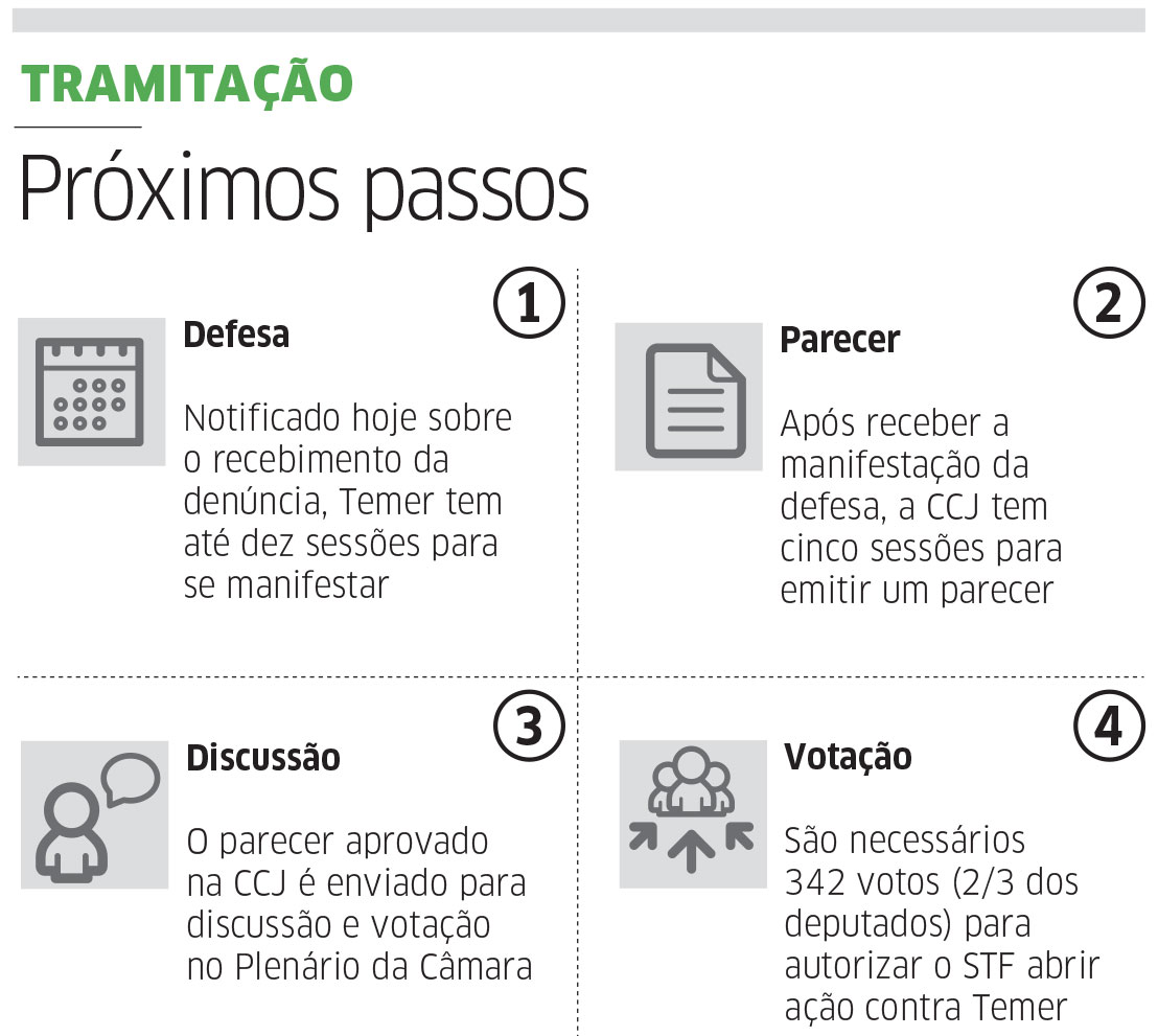 Denúncia contra Temer tramitará de forma conjunta com a de ministros