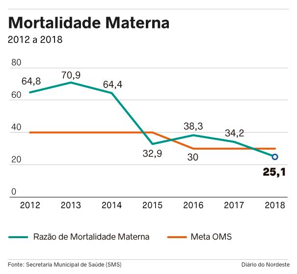 Capital reduz taxas de mortalidade materna e alcança meta da OMS Metro Diário do Nordeste