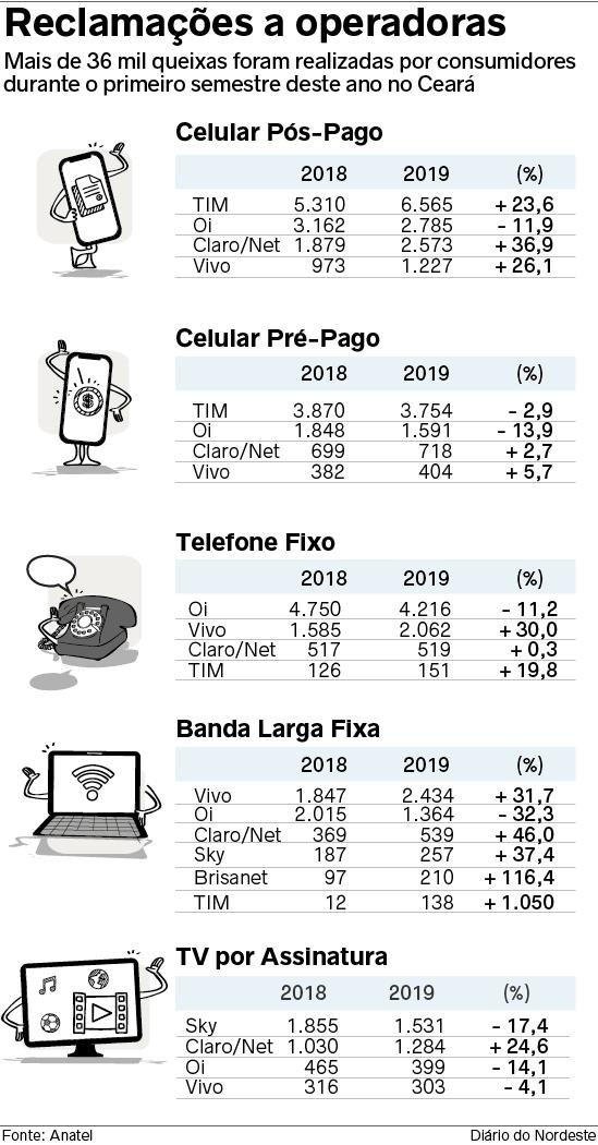 Claro lidera queixas no celular pós, internet fixa e TV em janeiro