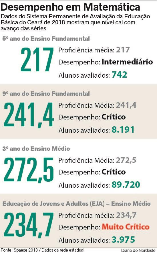 Deficiencia Em Matematica Desafia Alunos Da Rede Publica No Enem Metro Diario Do Nordeste