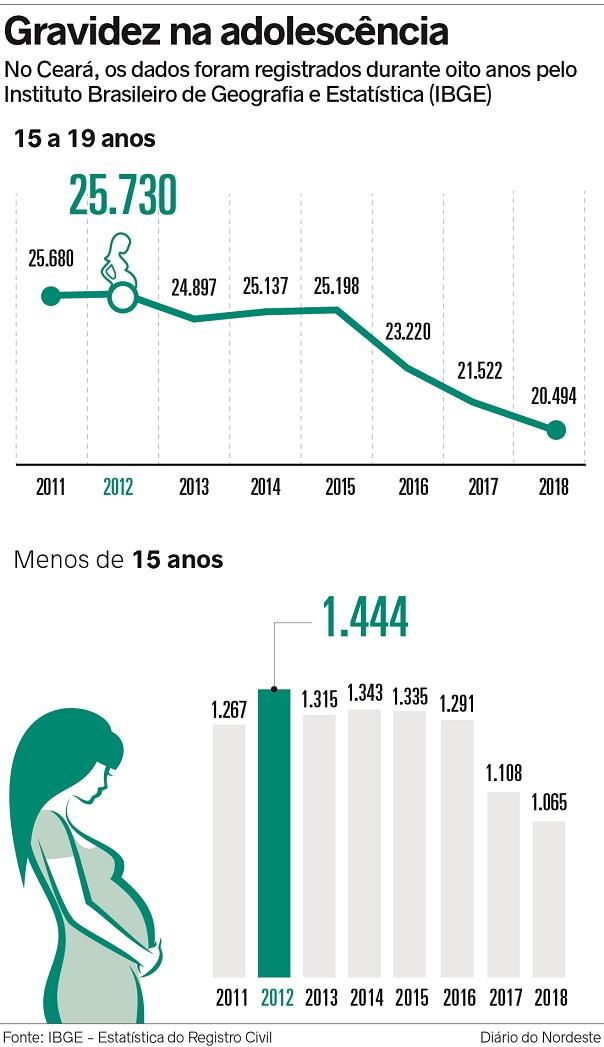 Partos de mães adolescentes reduzem, mas cenário ainda preocupa - Metro -  Diário do Nordeste