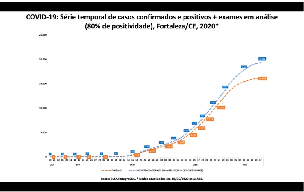 Curva mostra tendência 