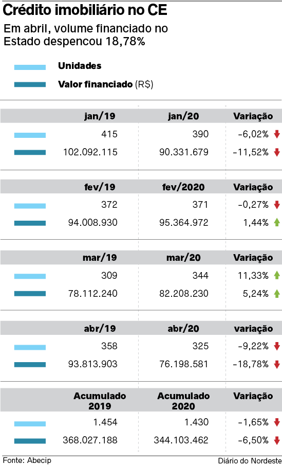 Gráfico com dados sobre a evolução do financiamento de imóveis no Ceará