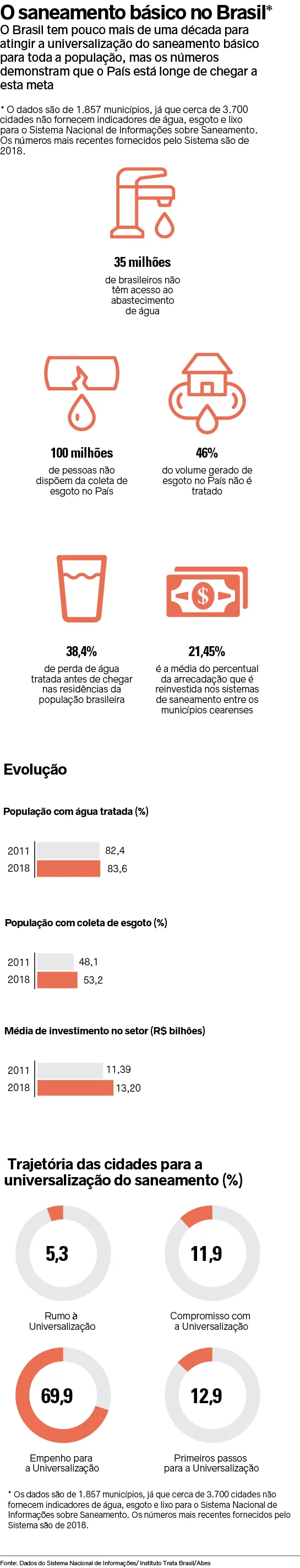Projeto no Senado.