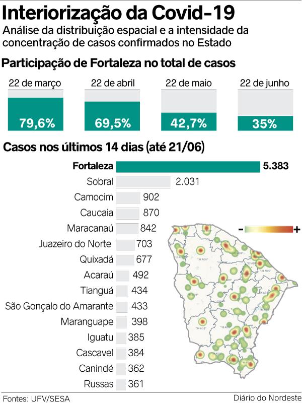 interiorização Covid Ceará