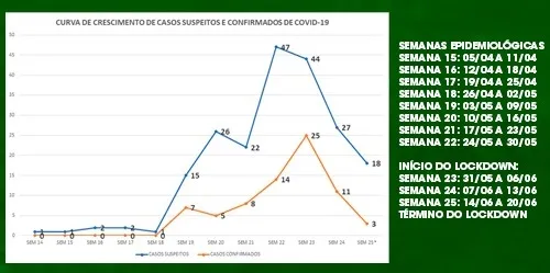 Em menos de um mês de lockdown, a curva de crescimento foi freada