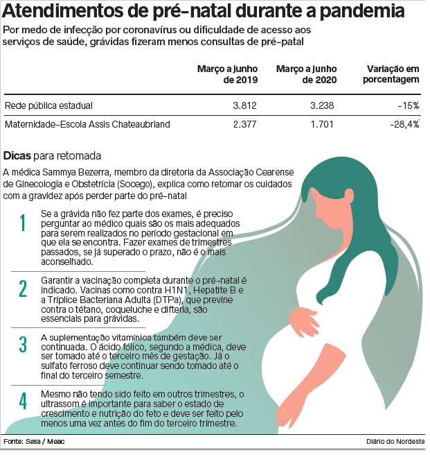 Consultas de pré-natal têm diminuição durante a pandemia - Metro - Diário  do Nordeste