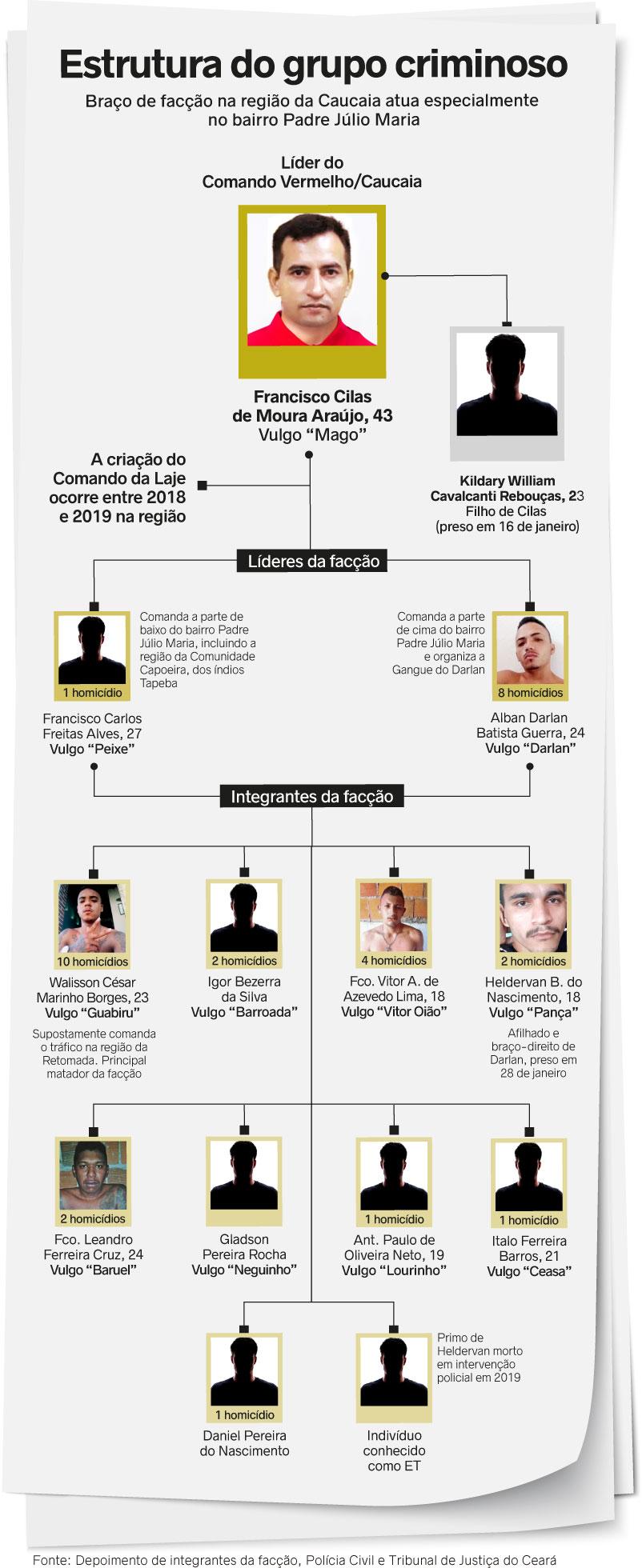 O grupo é composto por diversos integrantes com uma hierarquia bem definida