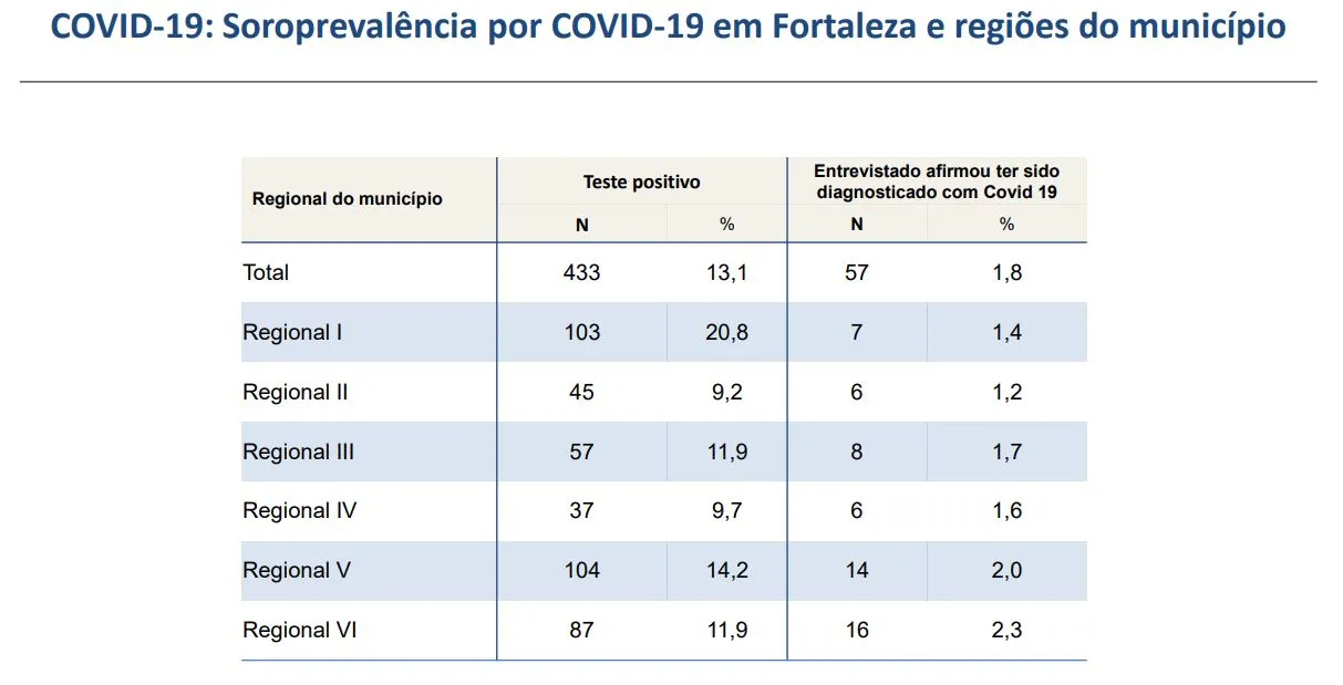 Soroprevalência por Covid-19 em Fortaleza e nas regionais