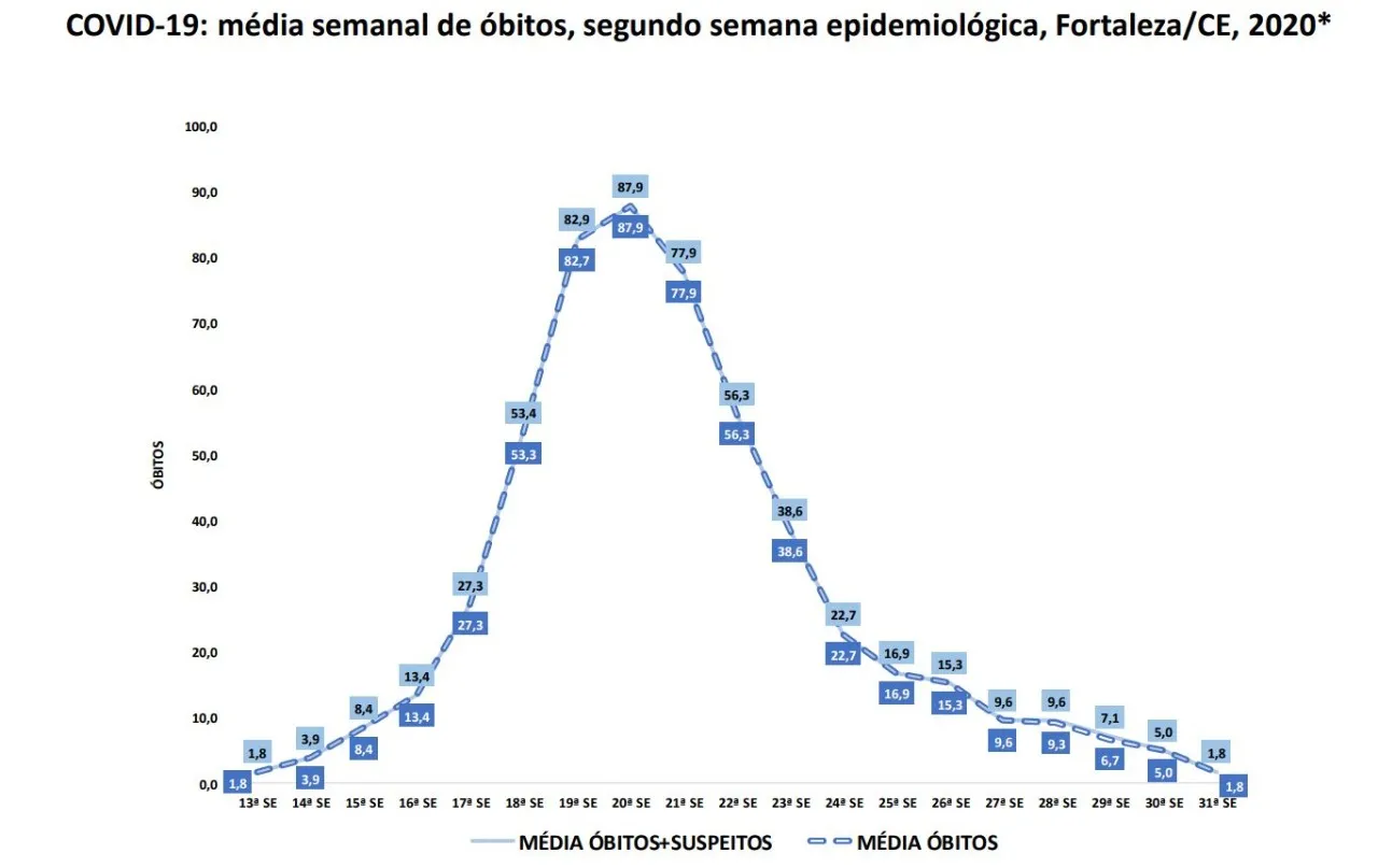 Média semanal de óbitos por Covid-19 em Fortaleza.