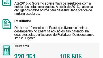 Como As Melhores Escolas Publicas No Enem 2019 Se Preparam Em Meio A Pandemia Para O Proximo Exame Metro Diario Do Nordeste