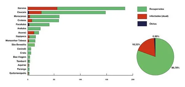 Distribuição de casos confirmados e óbitos por Município.