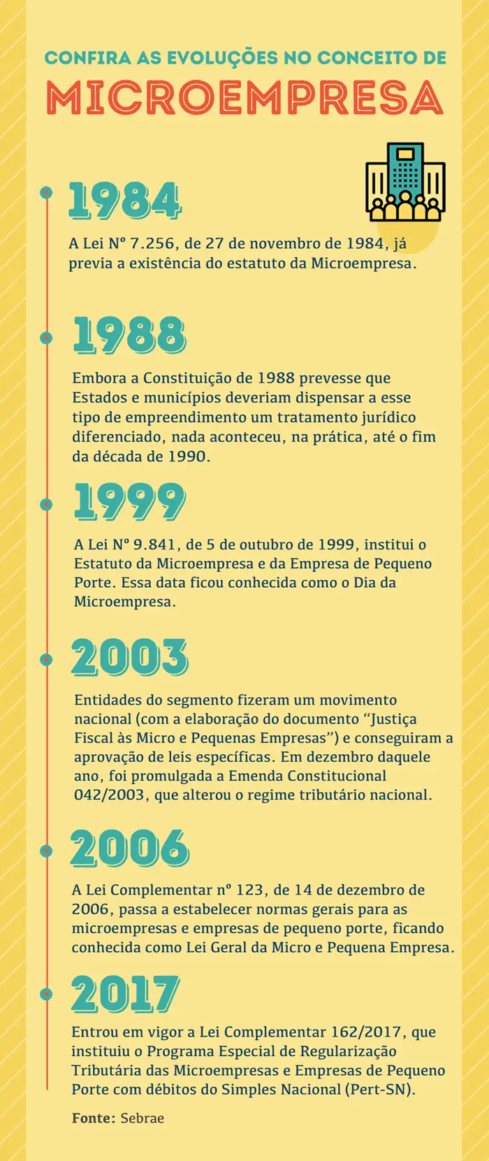 linha do tempo - microempresas