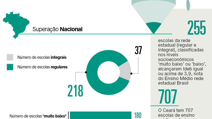 Escolas têm dificuldades para manter nota do Ideb