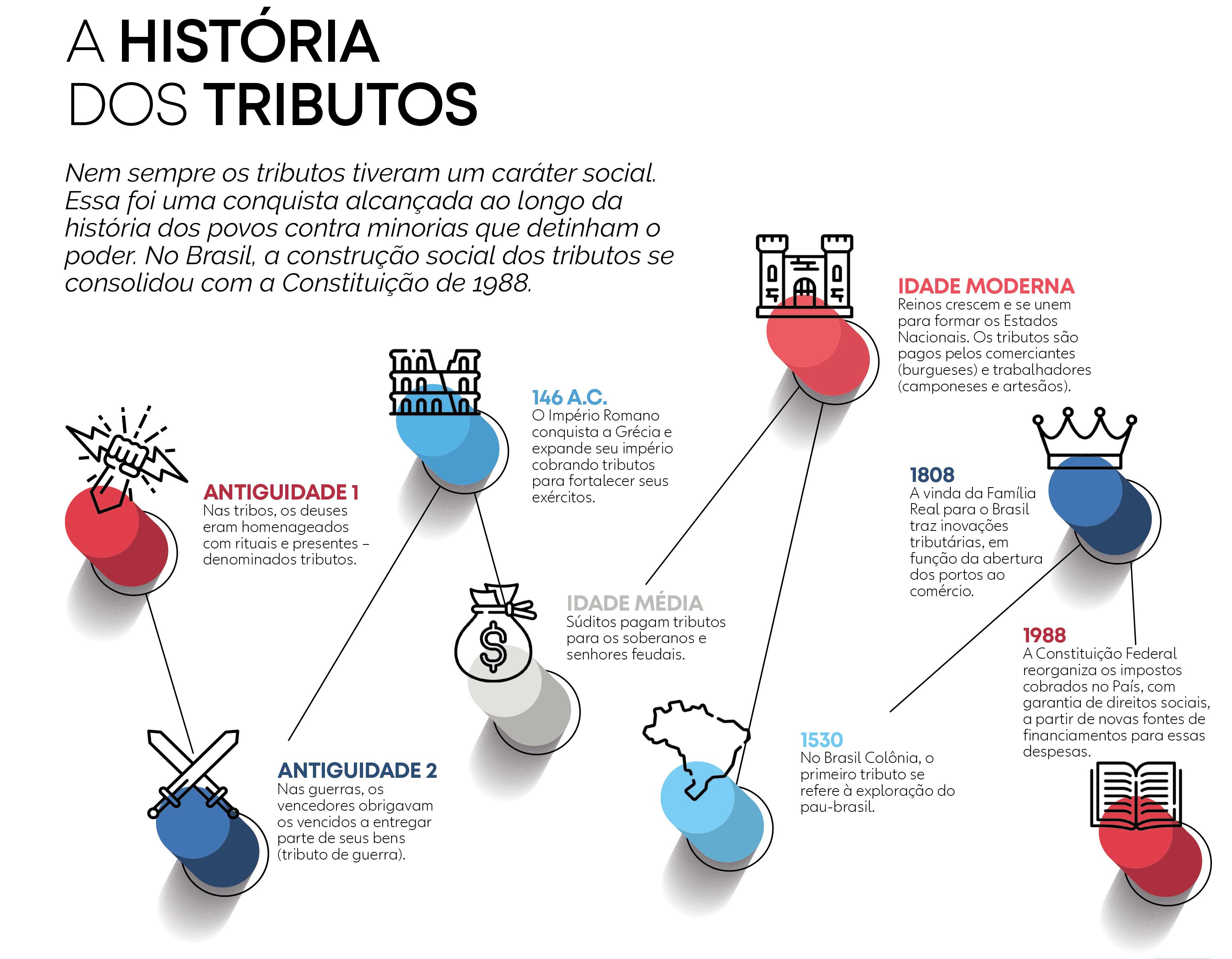 Infográfico sobre a história dos tributos.