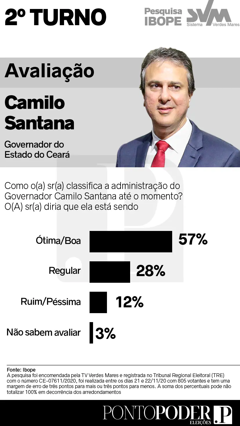 avaliação camilo santana