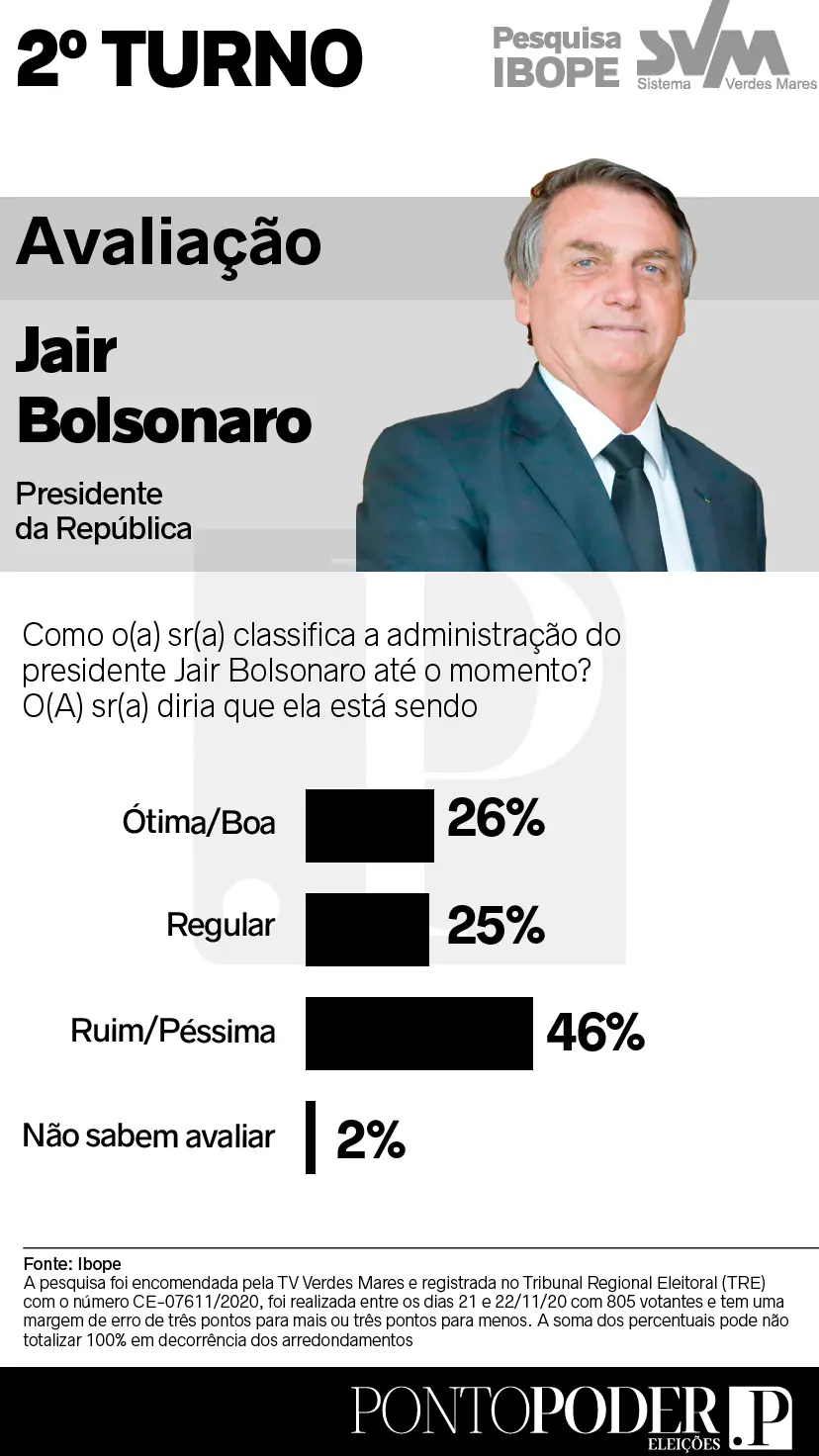 avaliação bolsonaro