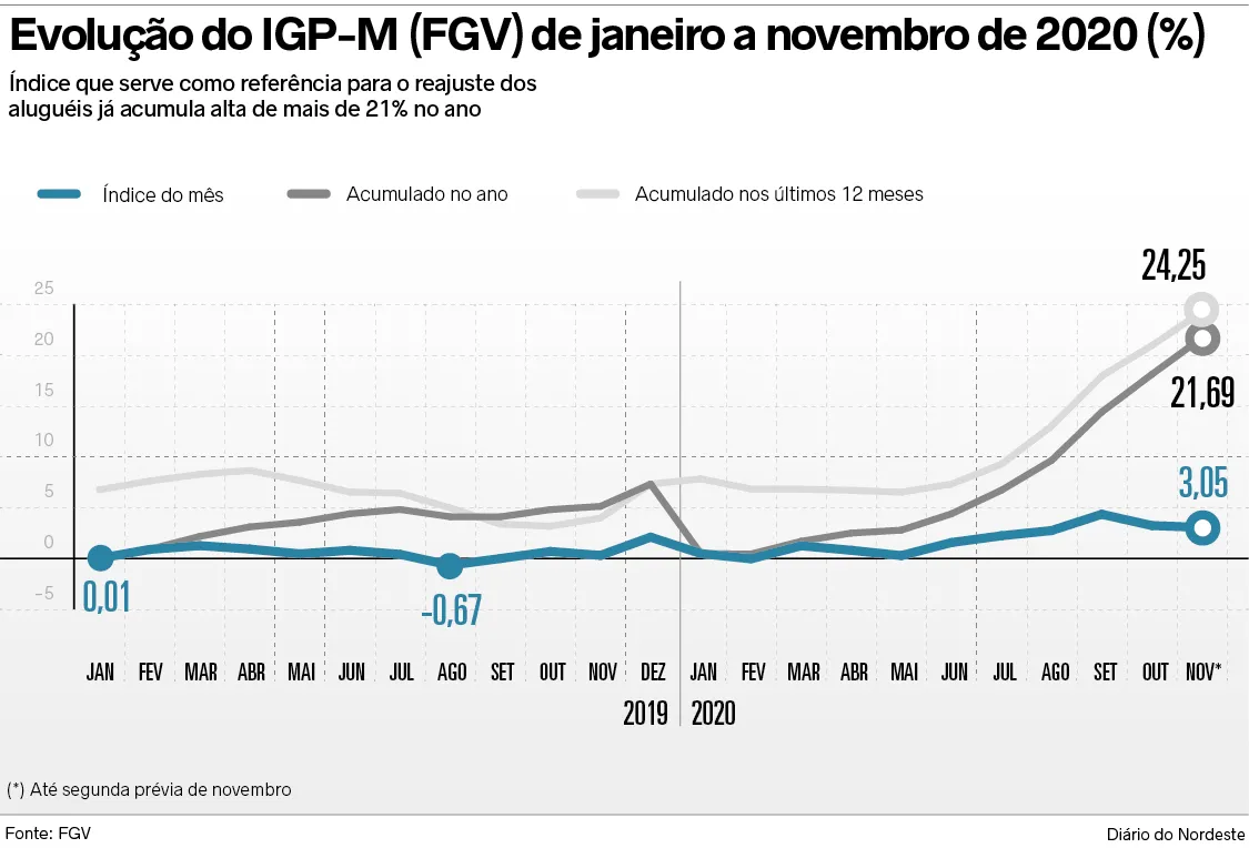 Evolução do IGP-M de janeiro a novembro de 2020