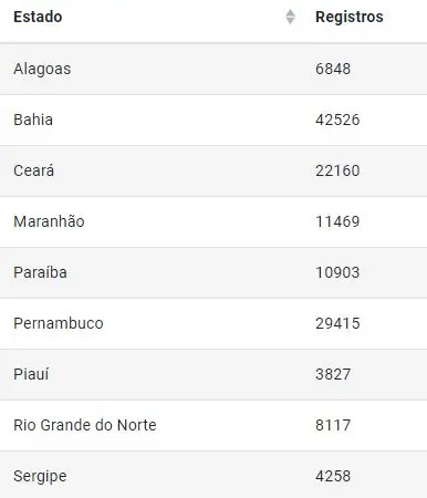 Portal do Registro Civil mostra o número de casamentos no Nordeste em 2020