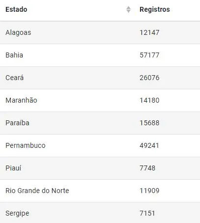 Em 2019,  número de casamentos no Nordeste foi maior do que em 2020, ano da pandemia