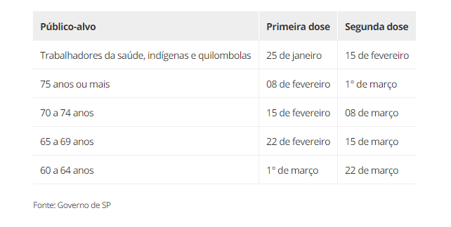 Governo De Sp Preve Vacinacao Contra A Covid 19 Nos Sete Dias Da Semana Incluindo Feriados Dias Melhores Diario Do Nordeste