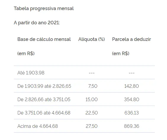 Tabela progressiva mensal 2021 do carnê-leão