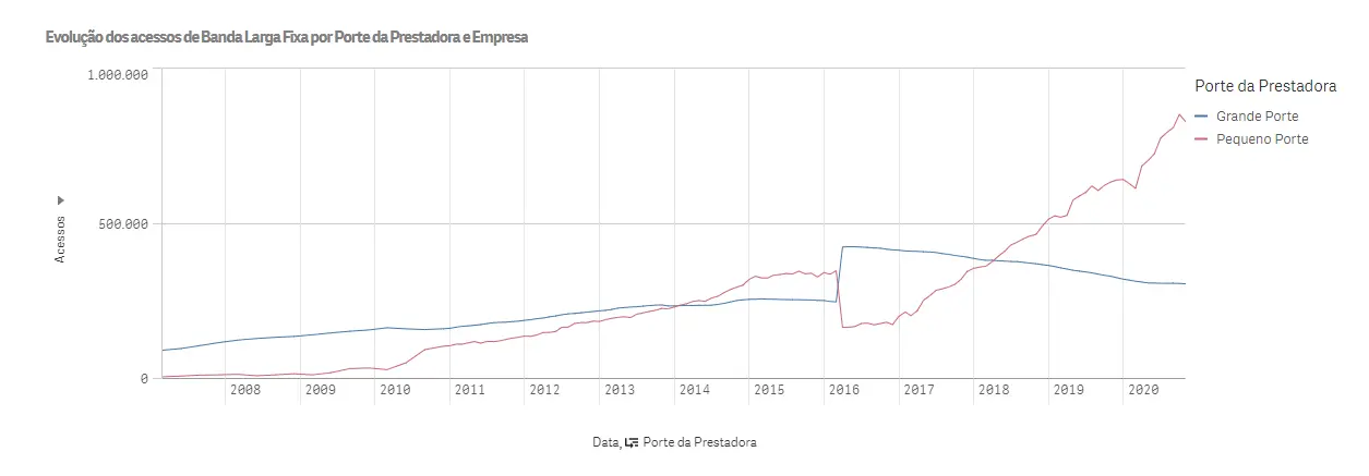 Crescimento das pequenas e queda das grandes na banda larga fixa no Ceará
