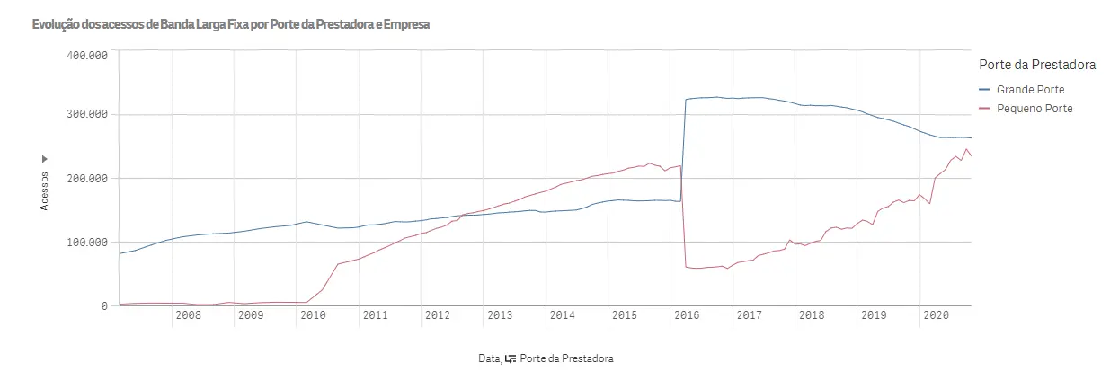 Em Fortaleza, as grandes ainda dominam, mas o crescimento das pequenas é notável