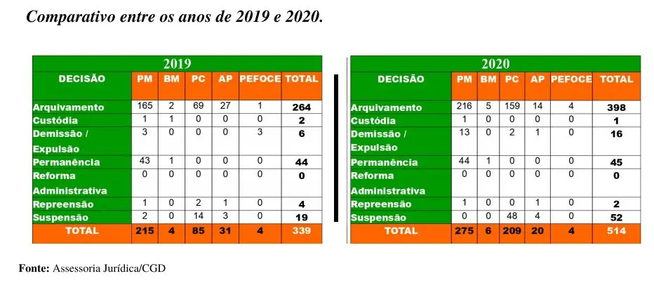 Relatório de Controle de Produtividade da Controladoria Geral de Disciplina traz todas as decisões do Órgão nos últimos dois anos