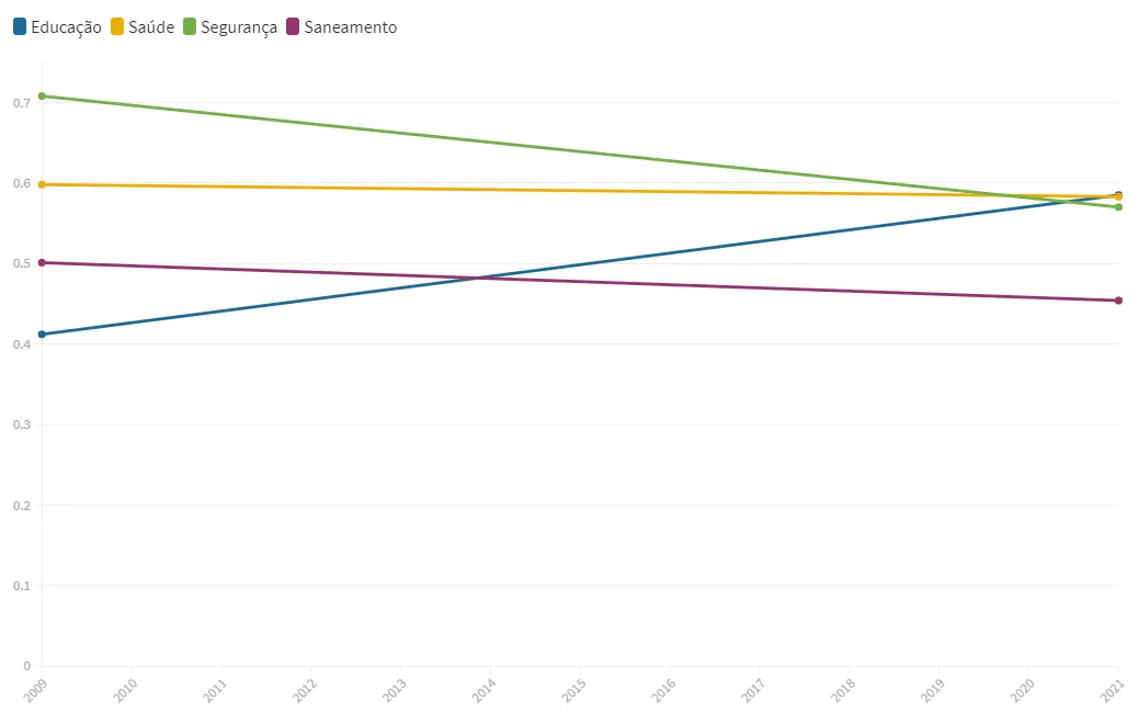 Índice de Desafios da Gestão Municipal elaborado pela consultoria Macroplan