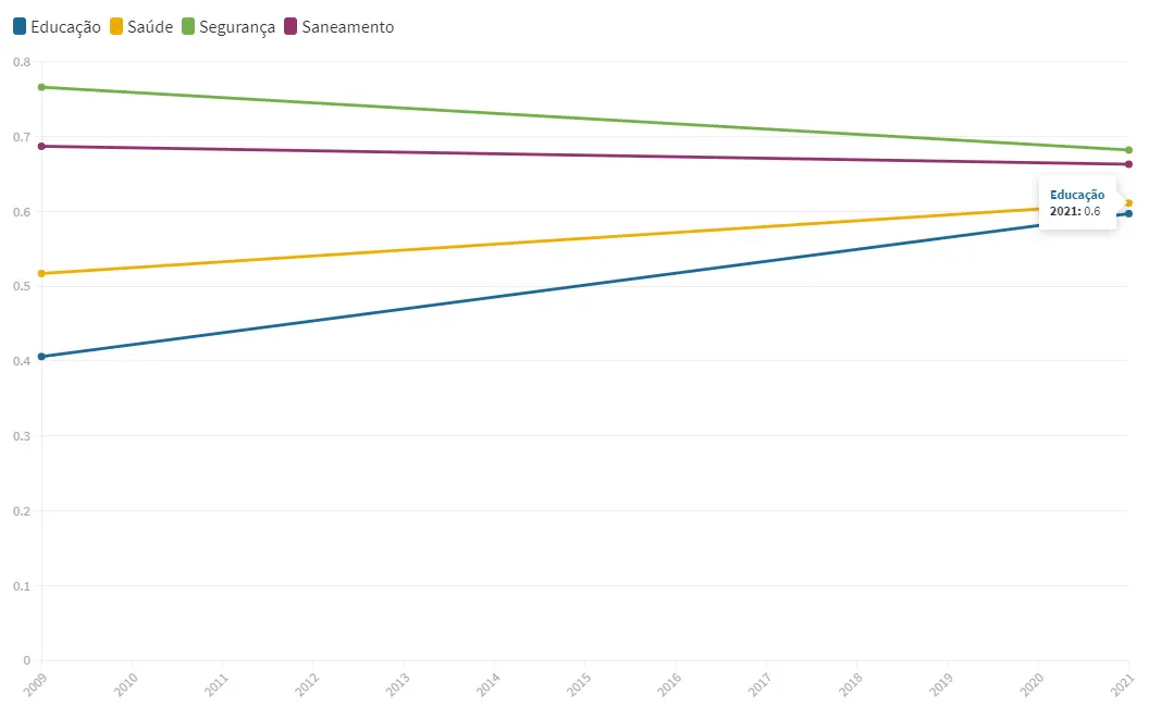 Índice de Desafios da Gestão Municipal elaborado pela consultoria Macroplan