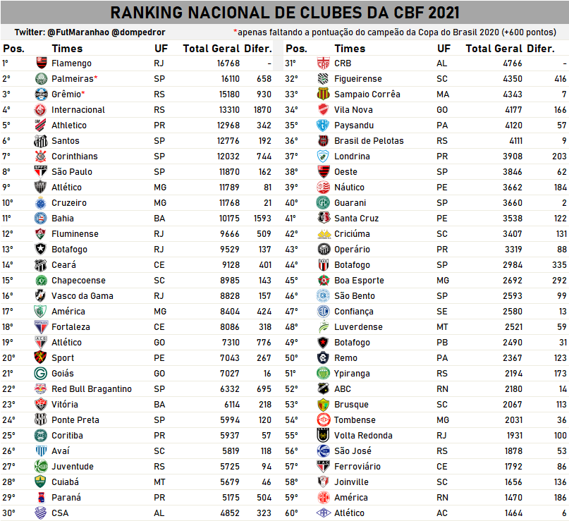 Parcial do ranking de clubes da CBF de 2021