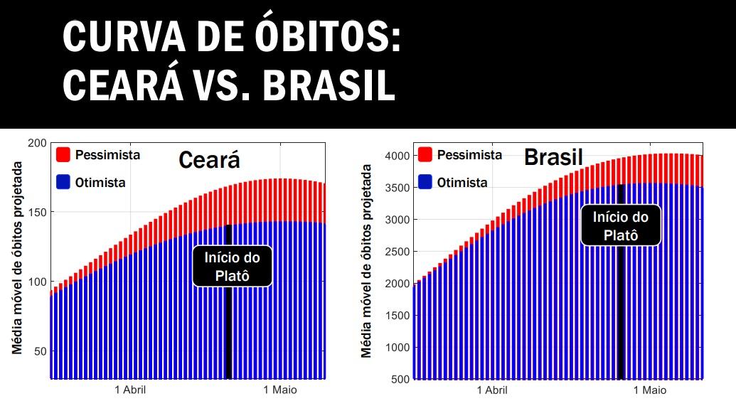Cenário otimista e pessimista, comparando Ceará e Brasil.
