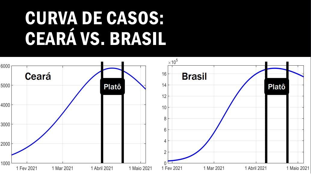 Comparativo entre as curvas de novos casos de Covid-19 no Ceará e no Brasil.