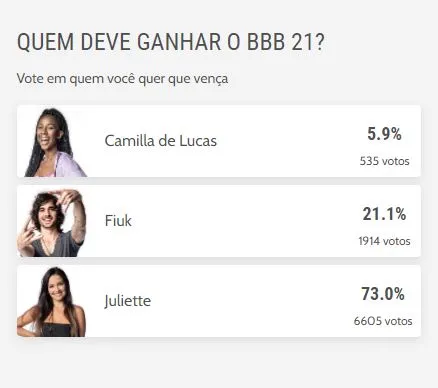 Juliette aparece com 73% dos votos