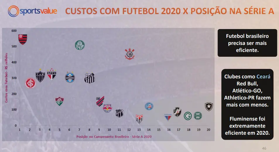 Apresentação sobre eficiência na Série A - Sports Value