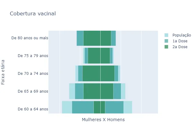 Painel de vacinação do LED mostra lacunas deixadas na aplicação em idosos no Ceará.
