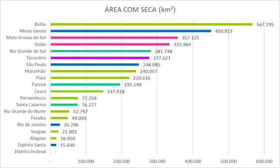 A Bahia lidera a área total com seca, seguida por Minas Gerais e Mato Grosso do Sul