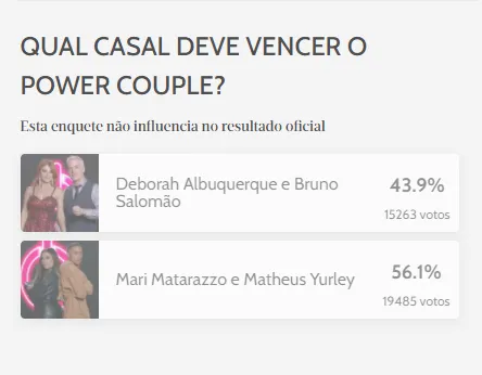 Deborah e Bruno devem ficar em segundo lugar