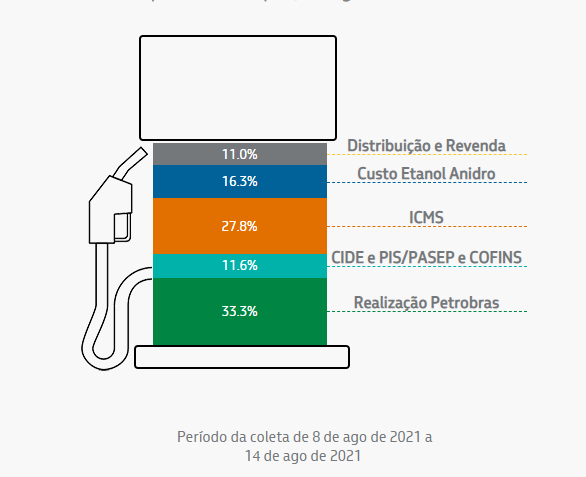 infográfico mostrando a composição percentual da gasolina