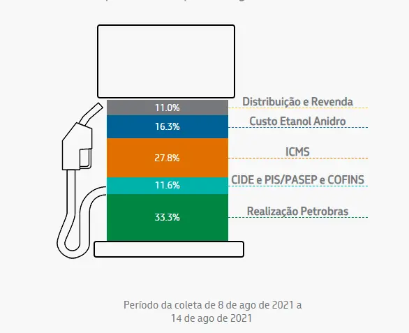 infográfico mostrando a composição percentual da gasolina