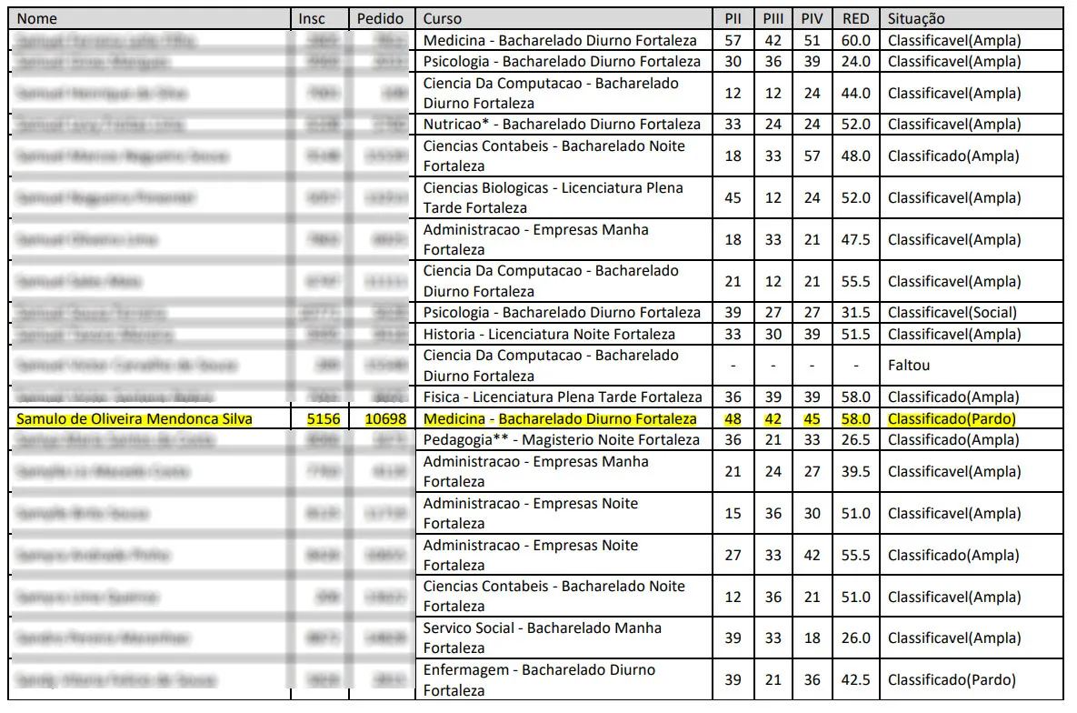 Nome de estudante foi publicado em listas de aprovados do curso de medicina da UECE