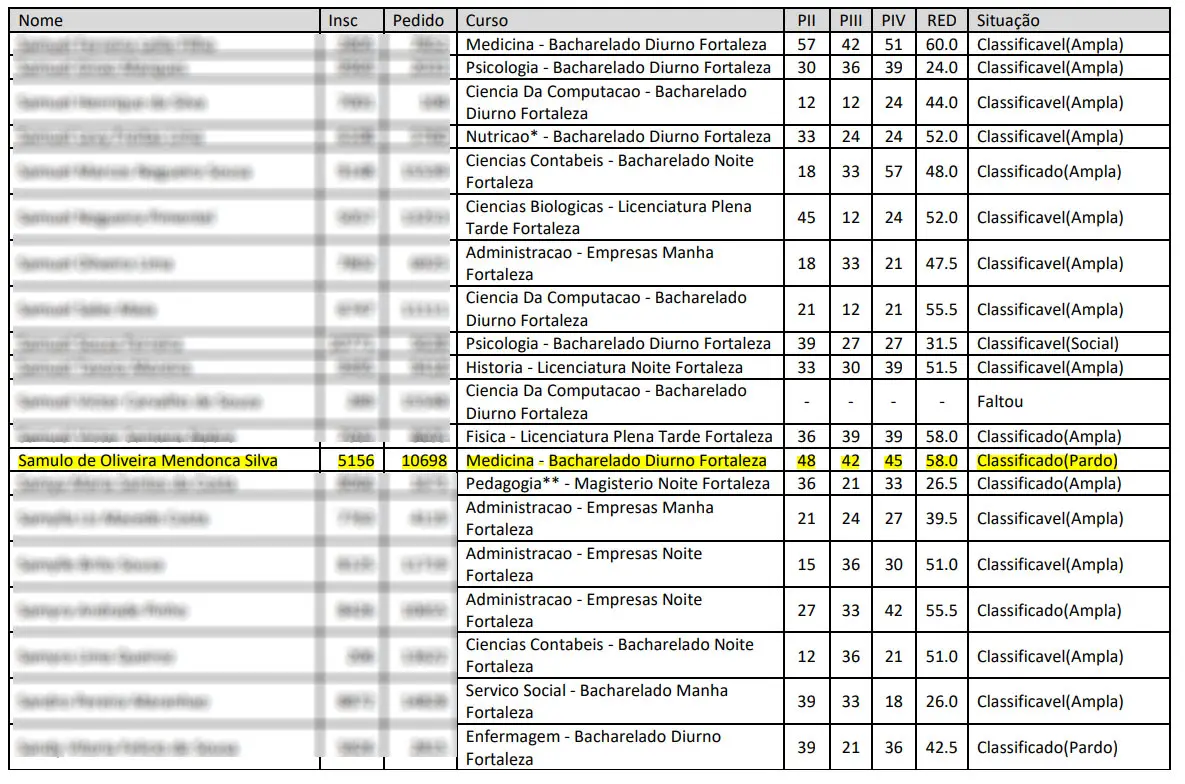 Nome de estudante foi publicado em listas de aprovados do curso de medicina da UECE