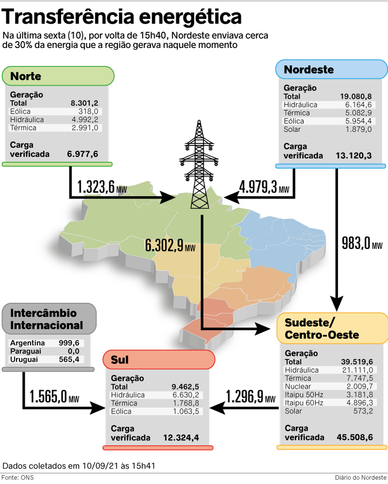 De onde vem a energia elétrica que abastece o Ceará? Saiba como
