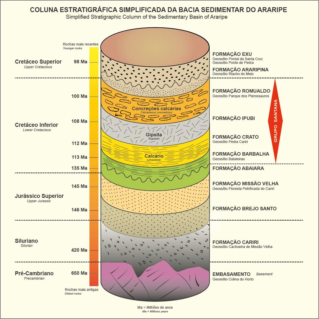 Coluna estratigráfica simplificada da Bacia Sedimentar do Araripe
