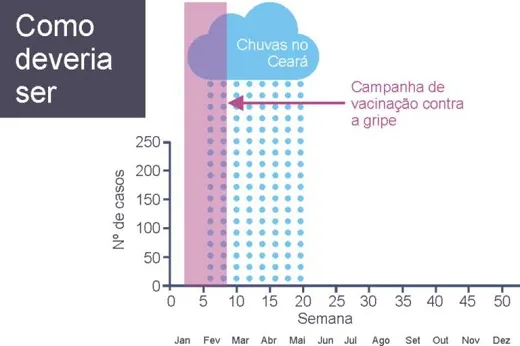 Gráfico apresenta proposta de adiantamento da campanha de vacinação com base nos dados analisados pela UFC