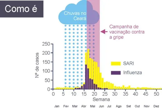 Variação de casos evidencia relevância de adiantar a aplicação da vacina contra a gripe