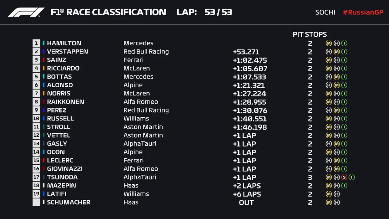 Classificação do GP da Rússia