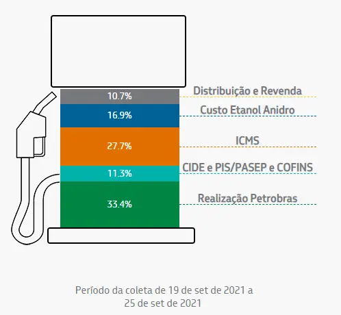 Componentes do preço da gasolina cobrado na bomba